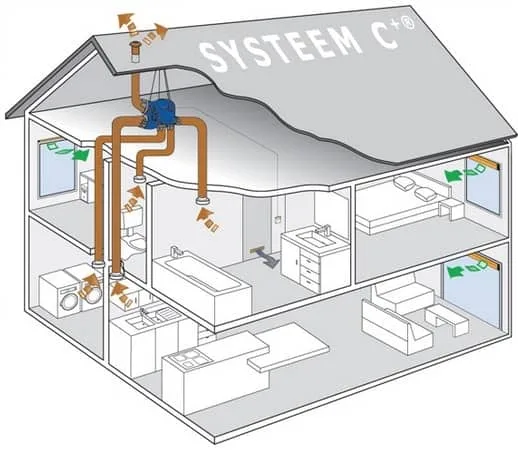 Werking van een Ventilatiesysteem C - © Atsbvba