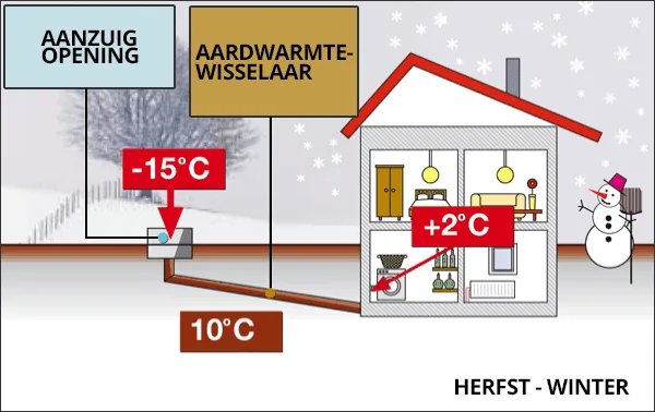 Werking van de Canadese Put, aardwarmtewisselaar, tijdens de winter