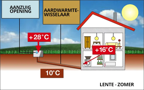 Werking van de Canadese Put, aardwarmtewisselaar, tijdens de zomer