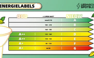 Energielabels