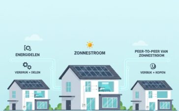 Energiedelen en peer-to-peer verkoop van zonnestroom