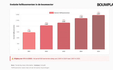 Evolutie van de faillissementen in de bouwsector van 2021 tot 2025
